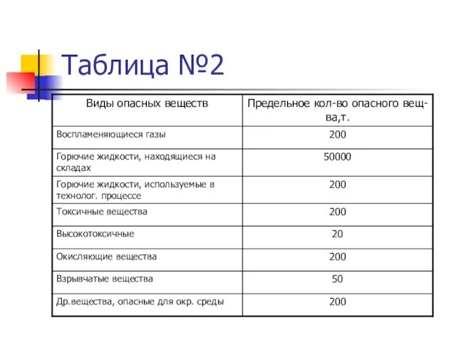 Таблица №2