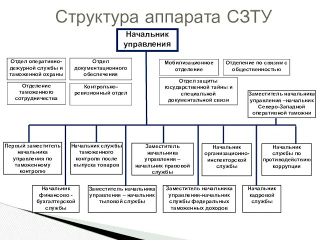 Отдел оперативно-дежурной службы и таможенной охраны Отделение таможенного сотрудничества Начальник управления