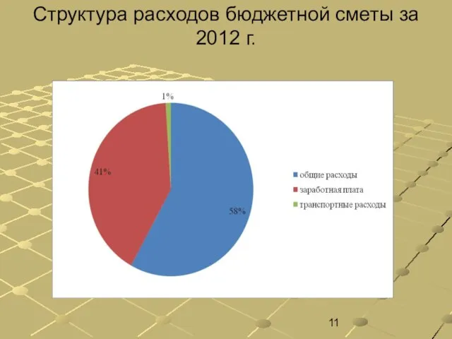 Структура расходов бюджетной сметы за 2012 г.