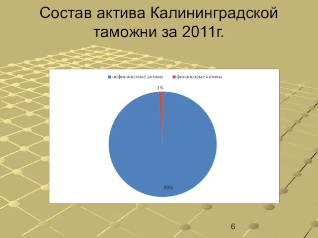 Состав актива Калининградской таможни за 2011г.