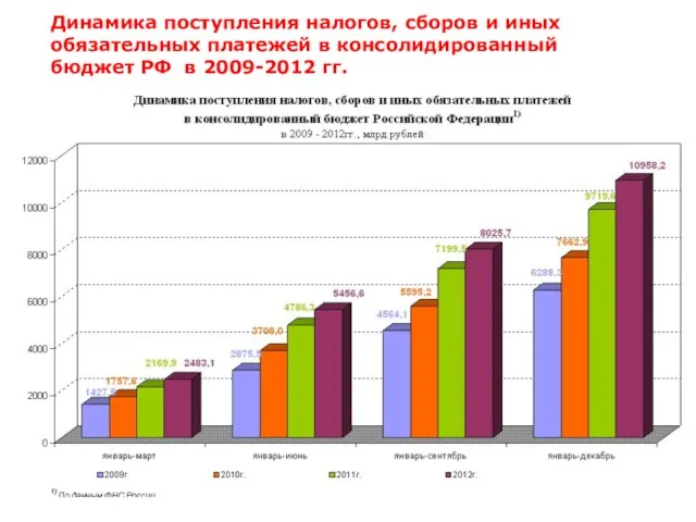 Динамика поступления налогов, сборов и иных обязательных платежей в консолидированный бюджет РФ в 2009-2012 гг.