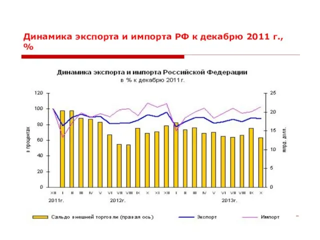 Динамика экспорта и импорта РФ к декабрю 2011 г., %