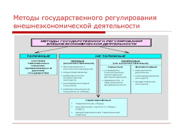 Методы государственного регулирования внешнеэкономической деятельности