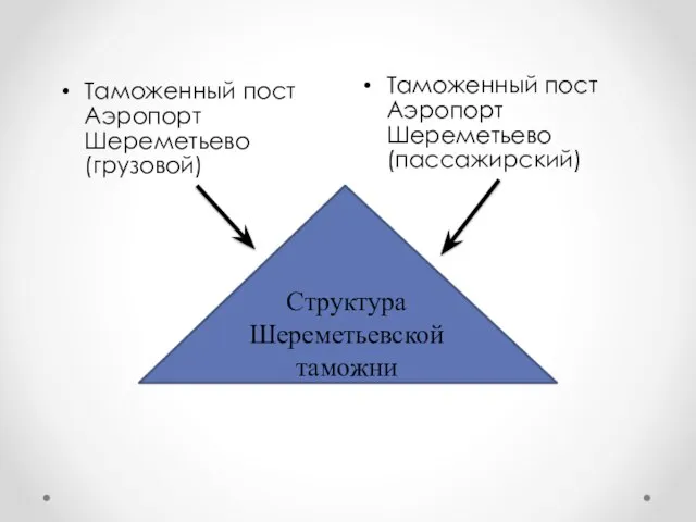 Таможенный пост Аэропорт Шереметьево (грузовой) Таможенный пост Аэропорт Шереметьево (пассажирский) Структура Шереметьевской таможни