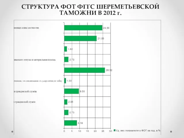 СТРУКТУРА ФОТ ФГГС ШЕРЕМЕТЬЕВСКОЙ ТАМОЖНИ В 2012 г.