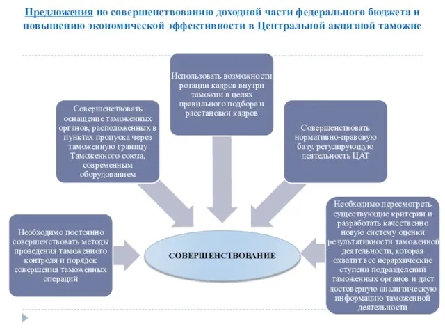 Предложения по совершенствованию доходной части федерального бюджета и повышению экономической эффективности в Центральной акцизной таможне