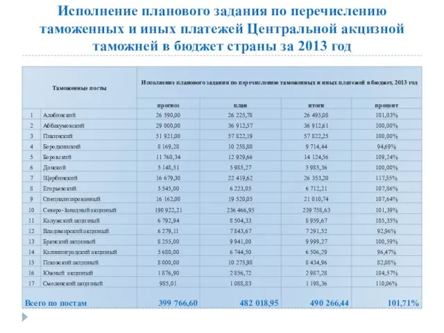 Исполнение планового задания по перечислению таможенных и иных платежей Центральной акцизной