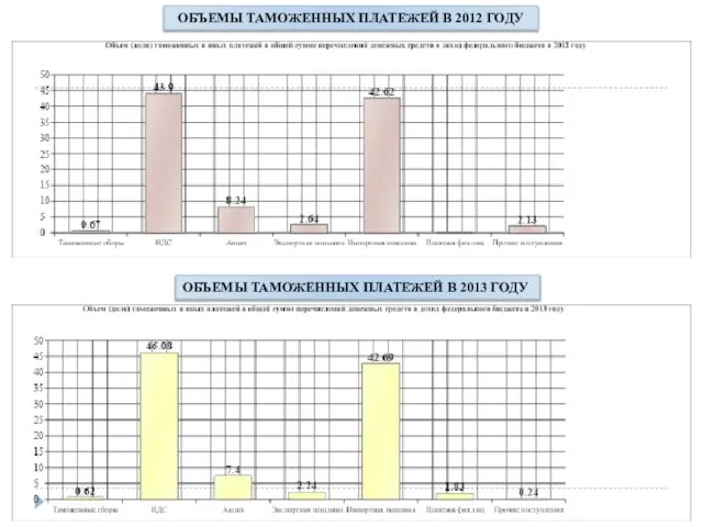 ОБЪЕМЫ ТАМОЖЕННЫХ ПЛАТЕЖЕЙ В 2013 ГОДУ ОБЪЕМЫ ТАМОЖЕННЫХ ПЛАТЕЖЕЙ В 2012 ГОДУ