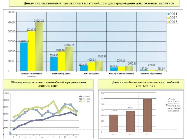 Динамика объема ввоза легковых автомобилей в 2011-2013 гг. Динамика уплаченных таможенных