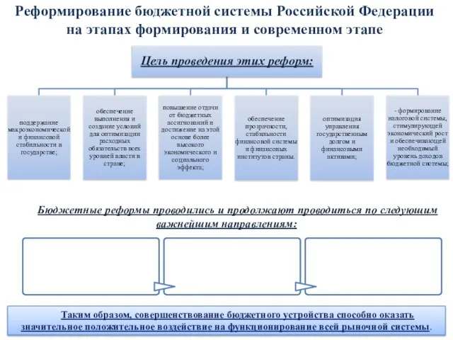 Реформирование бюджетной системы Российской Федерации на этапах формирования и современном этапе