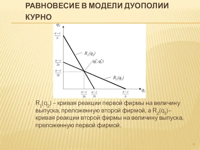 Равновесие в модели дуополии Курно R1(q2) – кривая реакции первой фирмы