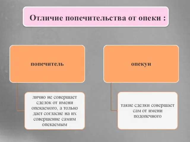 Отличие попечительства от опеки :