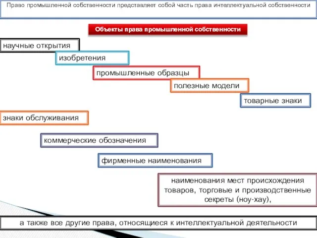 Объекты права промышленной собственности Право промышленной собственности представляет собой часть права