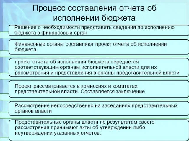 Процесс составления отчета об исполнении бюджета