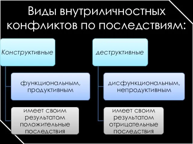 Виды внутриличностных конфликтов по последствиям: