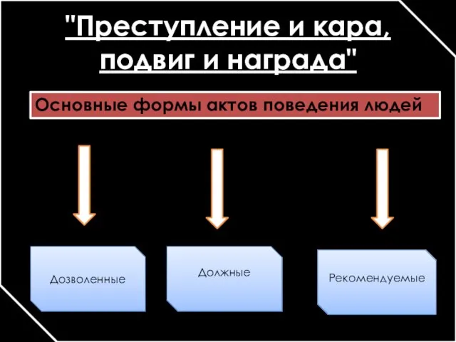 "Преступление и кара, подвиг и награда" Основные формы актов поведения людей Дозволенные Должные Рекомендуемые