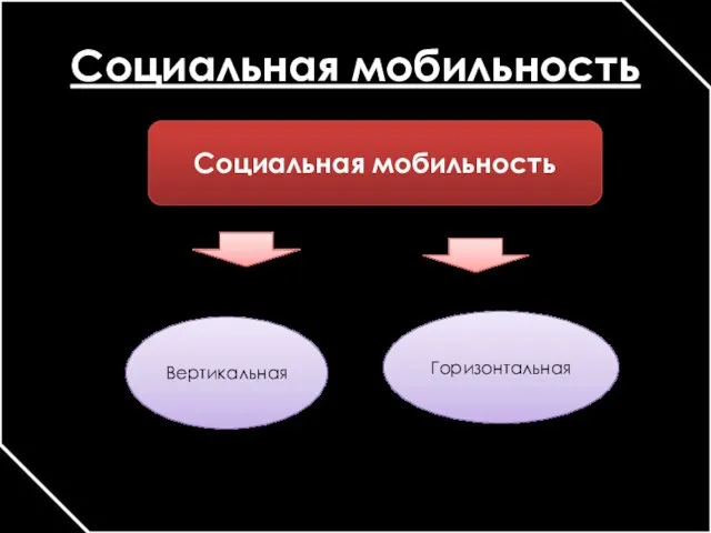 Социальная мобильность Социальная мобильность Вертикальная Горизонтальная