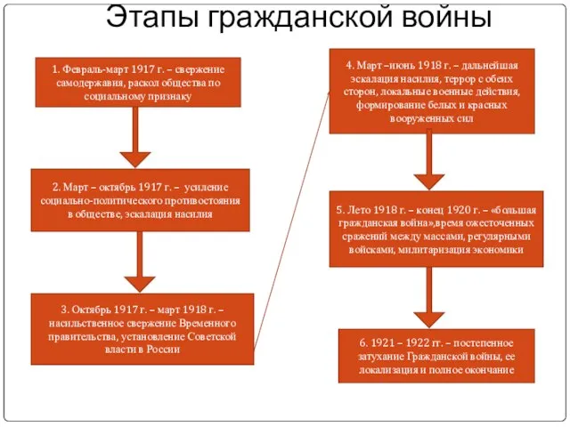 Этапы гражданской войны 1. Февраль-март 1917 г. – свержение самодержавия, раскол