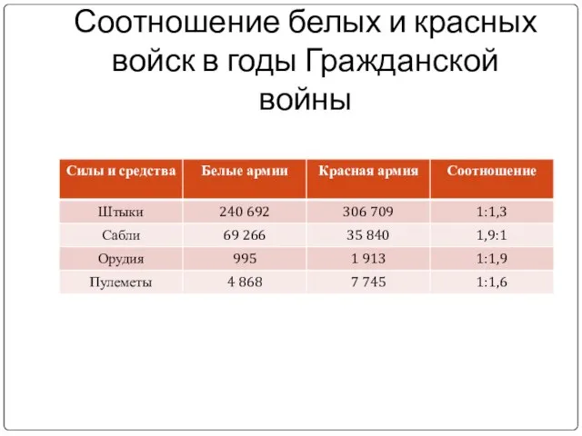 Соотношение белых и красных войск в годы Гражданской войны