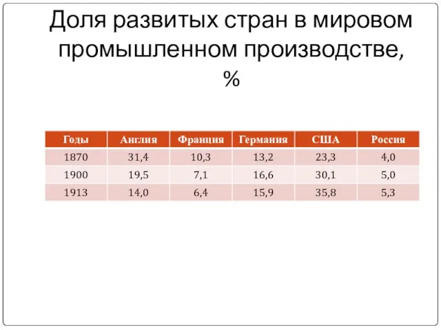 Доля развитых стран в мировом промышленном производстве, %