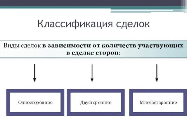 Классификация сделок Виды сделок в зависимости от количеств участвующих в сделке сторон: Односторонние Двусторонние Многосторонние