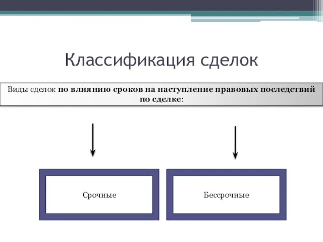 Классификация сделок Виды сделок по влиянию сроков на наступление правовых последствий по сделке: Срочные Бессрочные