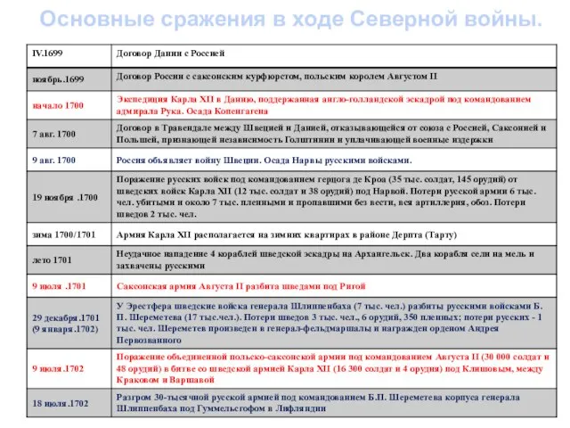 Основные сражения в ходе Северной войны.