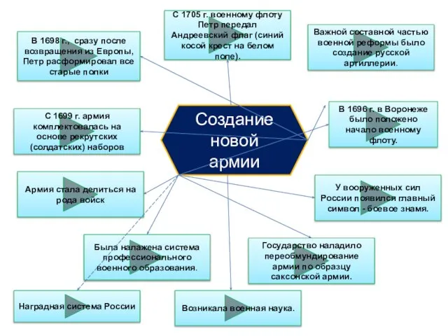 Создание новой армии С 1699 г. армия комплектовалась на основе рекрутских