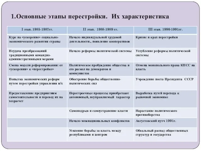 1.Основные этапы перестройки. Их характеристика