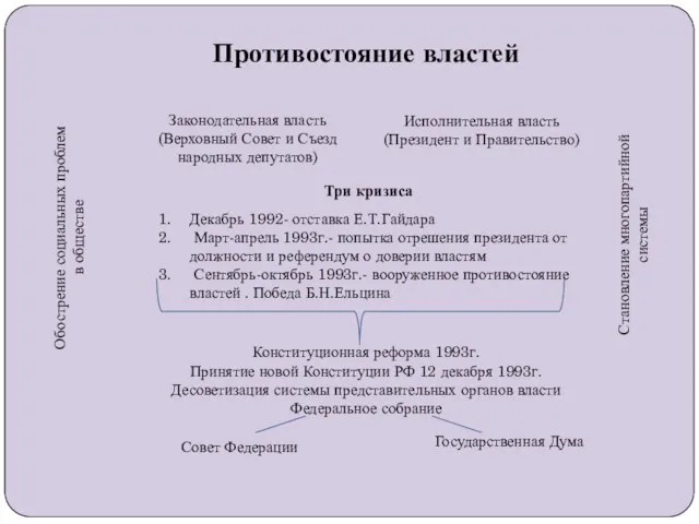 Противостояние властей Обострение социальных проблем в обществе Становление многопартийной системы Законодательная