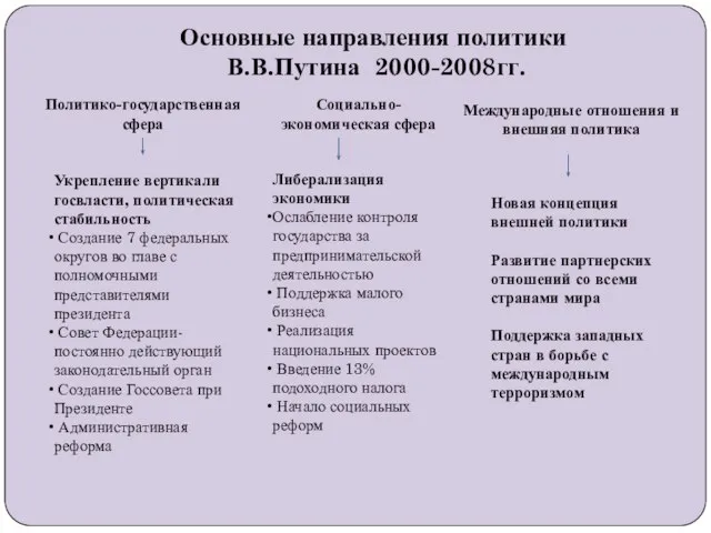 Основные направления политики В.В.Путина 2000-2008гг. Политико-государственная сфера Социально-экономическая сфера Международные отношения