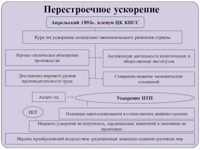 Перестроечное ускорение Апрельский 1985г. пленум ЦК КПСС Курс на ускорение социально-экономического