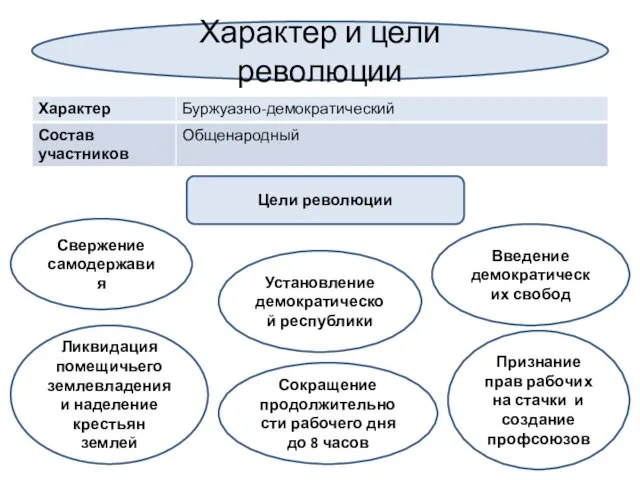 Характер и цели революции Цели революции Свержение самодержавия Сокращение продолжительности рабочего