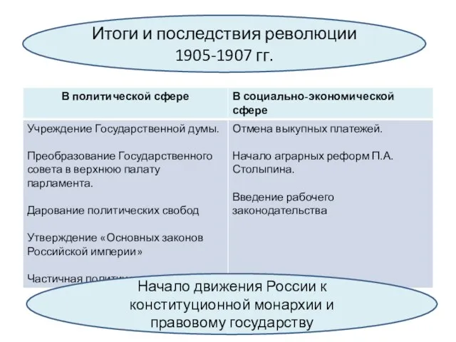 Итоги и последствия революции 1905-1907 гг. Начало движения России к конституционной монархии и правовому государству