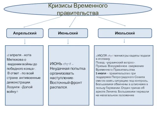 Кризисы Временного правительства Апрельский 18 апреля – нота Милюкова о «ведении