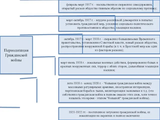 октябрь 1917 г.- март 1918 г. - свержение большевиками Временного правительства,