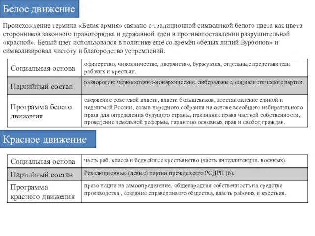 Белое движение Происхождение термина «Белая армия» связано с традиционной символикой белого