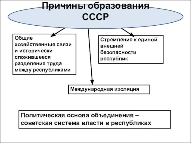 Общие хозяйственные связи и исторически сложившееся разделение труда между республиками Стремление