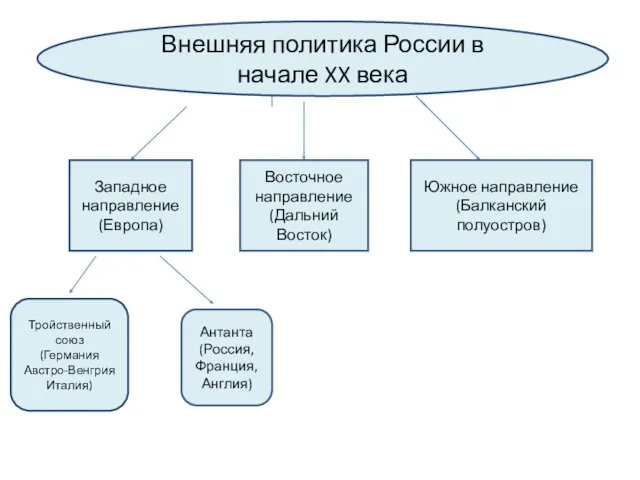 Западное направление (Европа) Тройственный союз (Германия Австро-Венгрия Италия) Антанта (Россия, Франция,