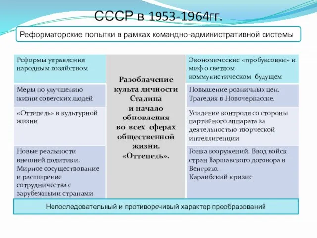 СССР в 1953-1964гг. Реформаторские попытки в рамках командно-административной системы Непоследовательный и противоречивый характер преобразований