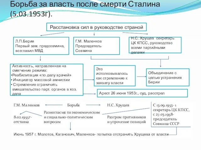 Борьба за власть после смерти Сталина (5.03.1953г). Расстановка сил в руководстве