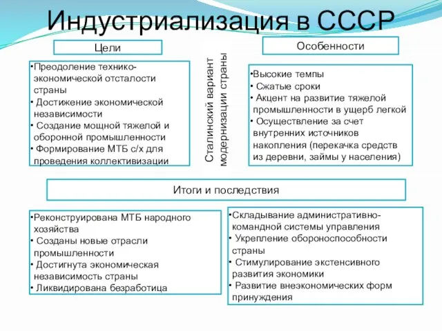 Индустриализация в СССР Цели Преодоление технико-экономической отсталости страны Достижение экономической независимости