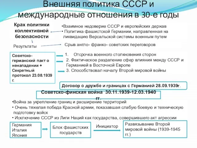 Внешняя политика СССР и международные отношения в 30-е годы Крах политики