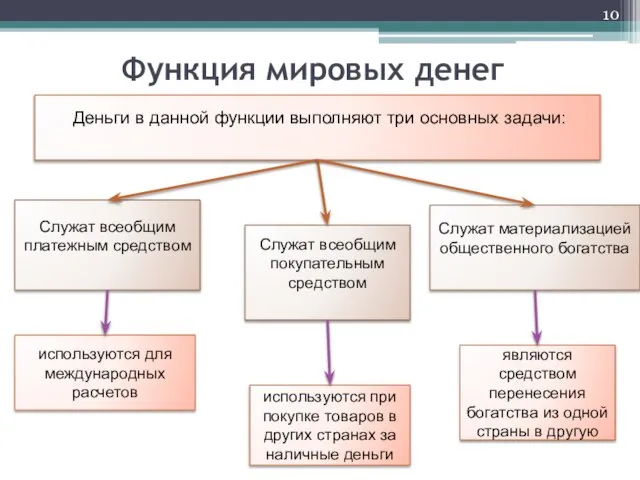 Функция мировых денег Служат всеобщим платежным средством Деньги в данной функции