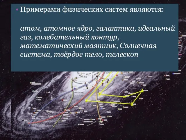 Примерами физических систем являются: атом, атомное ядро, галактика, идеальный газ, колебательный