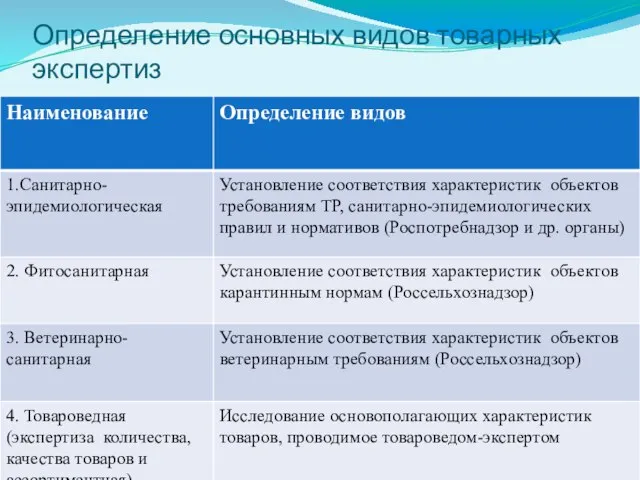 Определение основных видов товарных экспертиз