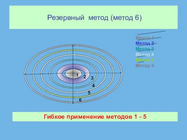 Резервный метод (метод 6) 6 5 4 3 2 1 Гибкое применение методов 1 - 5