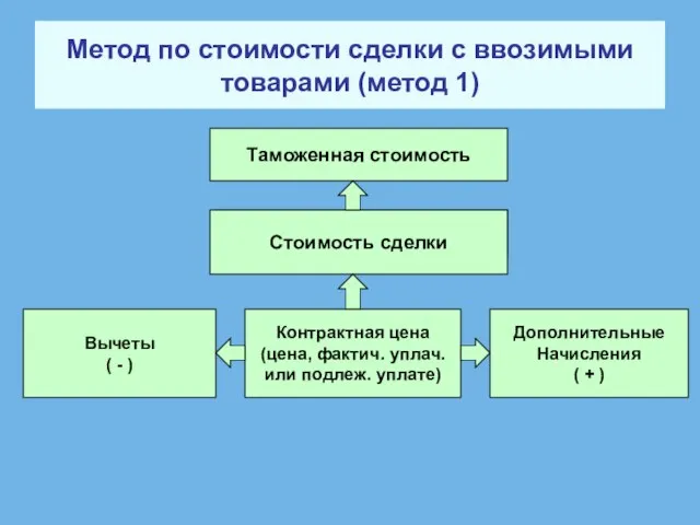 Метод по стоимости сделки с ввозимыми товарами (метод 1) Таможенная стоимость