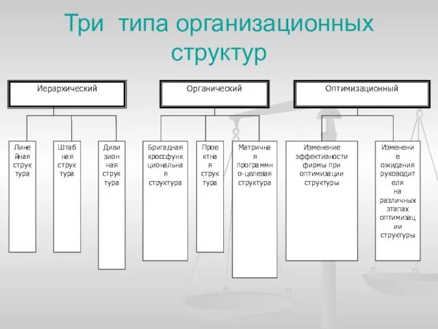 Три типа организационных структур