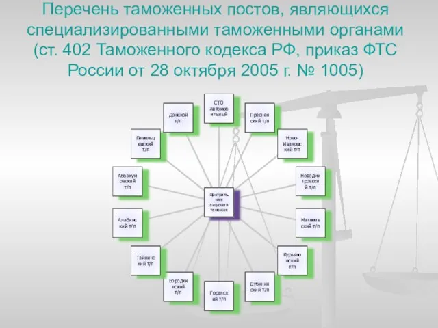 Перечень таможенных постов, являющихся специализированными таможенными органами (ст. 402 Таможенного кодекса